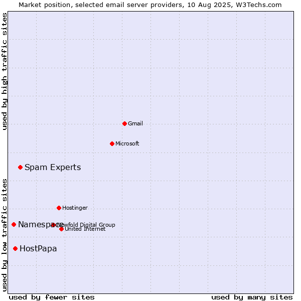 Market position of Spam Experts vs. HostPapa vs. Namespace