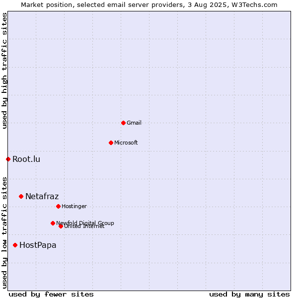 Market position of Netafraz vs. HostPapa vs. Root.lu