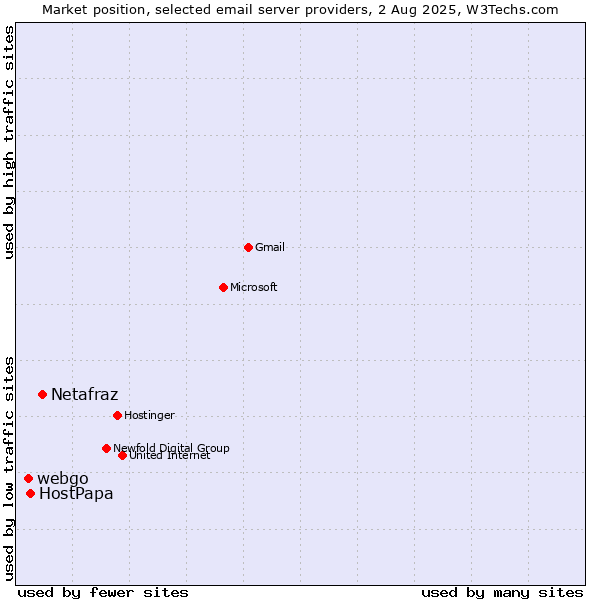 Market position of Netafraz vs. HostPapa vs. webgo