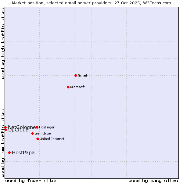 Market position of HostPapa vs. UpCloud vs. NetCologne