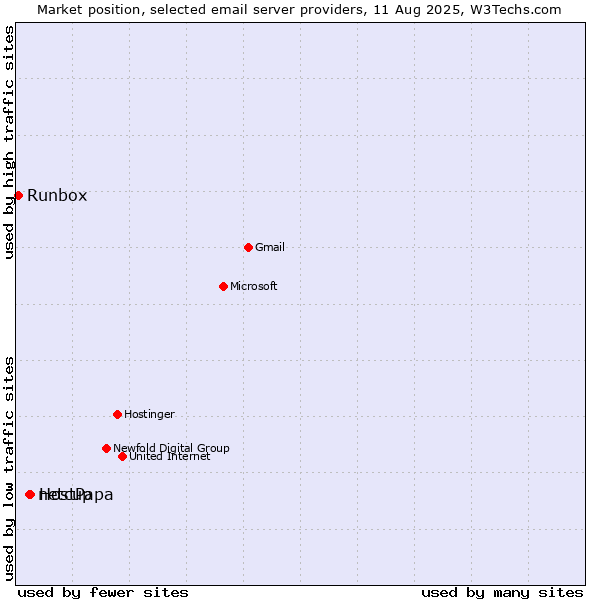 Market position of HostPapa vs. netcup vs. Runbox