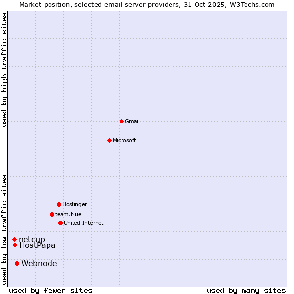 Market position of Webnode vs. HostPapa vs. netcup