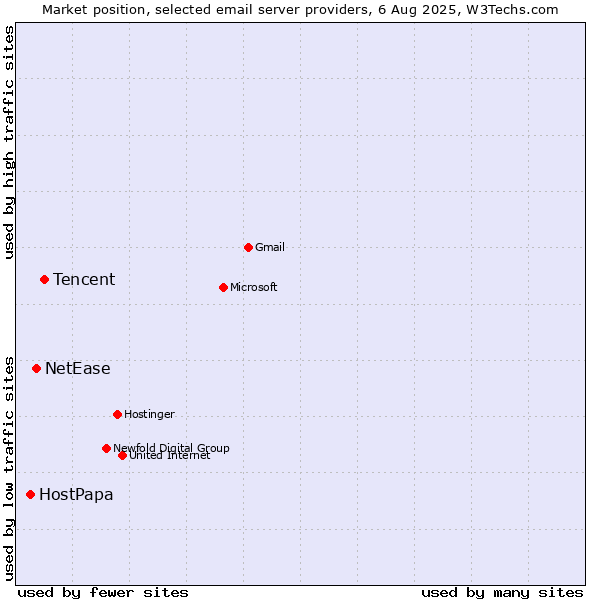 Market position of Tencent vs. NetEase vs. HostPapa