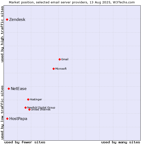 Market position of NetEase vs. HostPapa vs. Zendesk