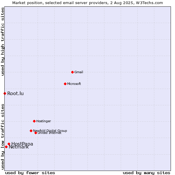 Market position of HostPapa vs. Netmark vs. Root.lu