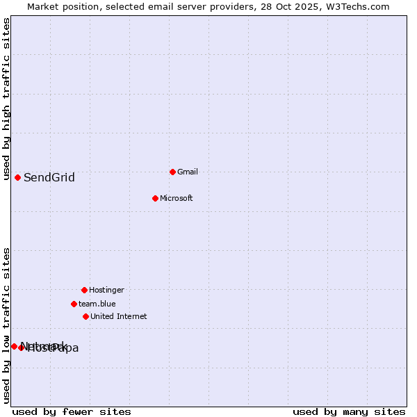 Market position of HostPapa vs. SendGrid vs. Netmark