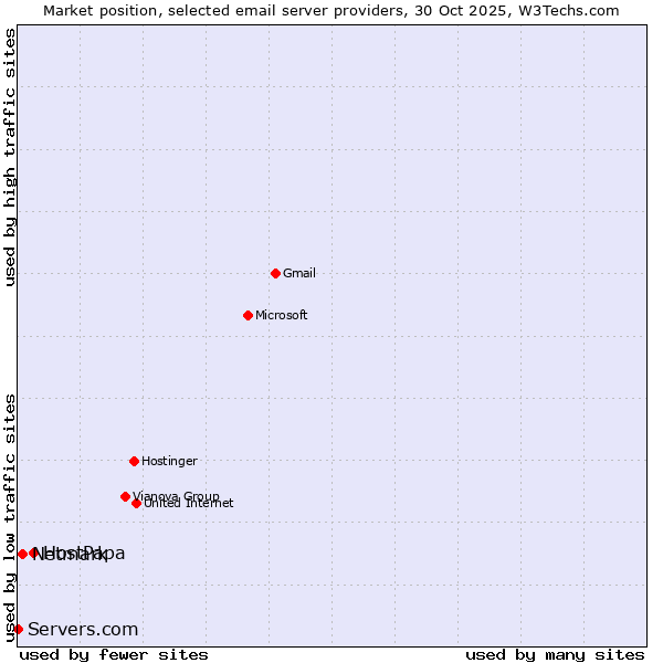 Market position of HostPapa vs. Netmark vs. Servers.com