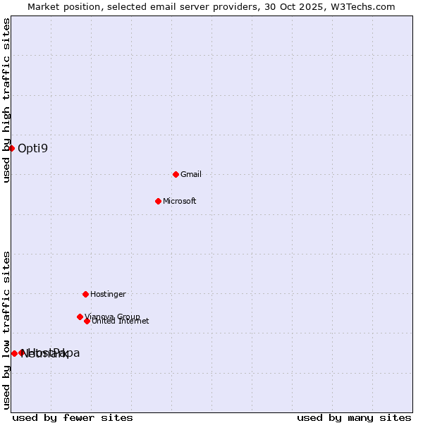 Market position of HostPapa vs. Netmark vs. Opti9