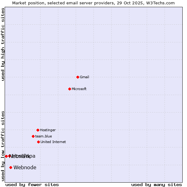 Market position of Webnode vs. HostPapa vs. Netmark