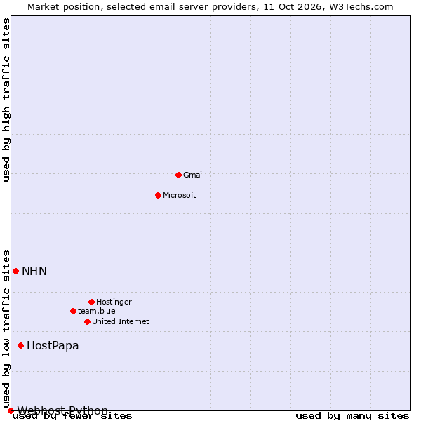 Market position of HostPapa vs. NHN vs. Webhost Python