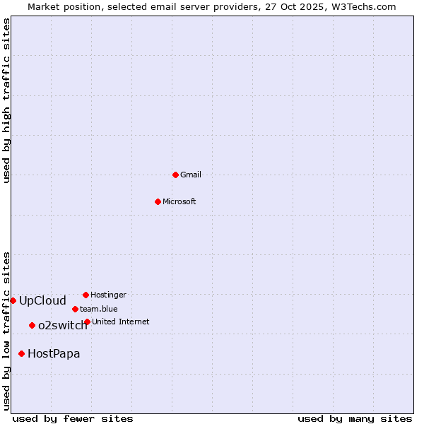 Market position of o2switch vs. HostPapa vs. UpCloud