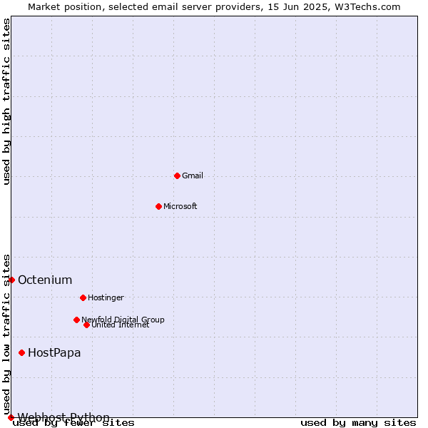 Market position of HostPapa vs. Octenium vs. Webhost Python