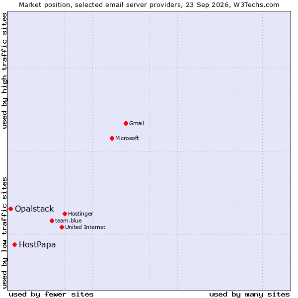 Market position of HostPapa vs. Opalstack