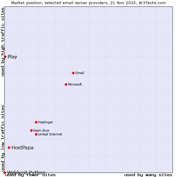 Market position of HostPapa vs. Play vs. Webhost Python