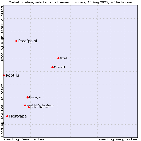 Market position of Proofpoint vs. HostPapa vs. Root.lu