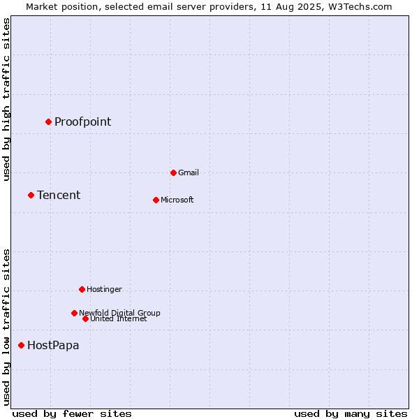 Market position of Proofpoint vs. Tencent vs. HostPapa