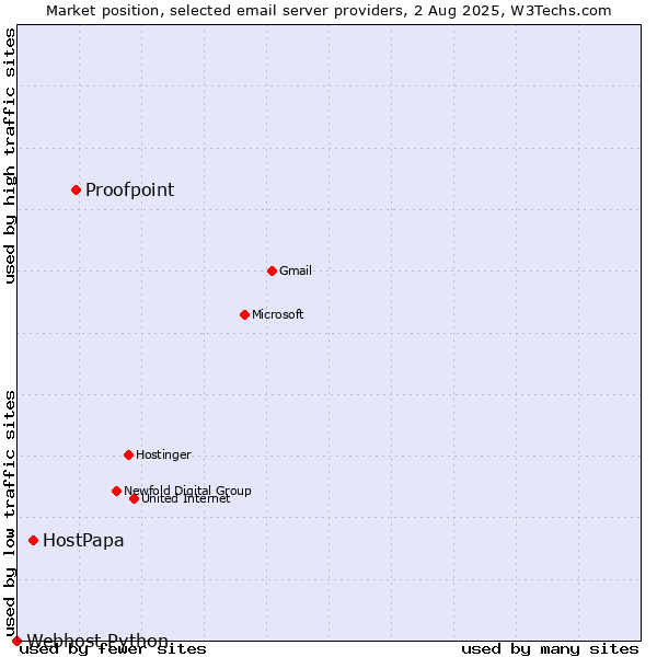 Market position of Proofpoint vs. HostPapa vs. Webhost Python
