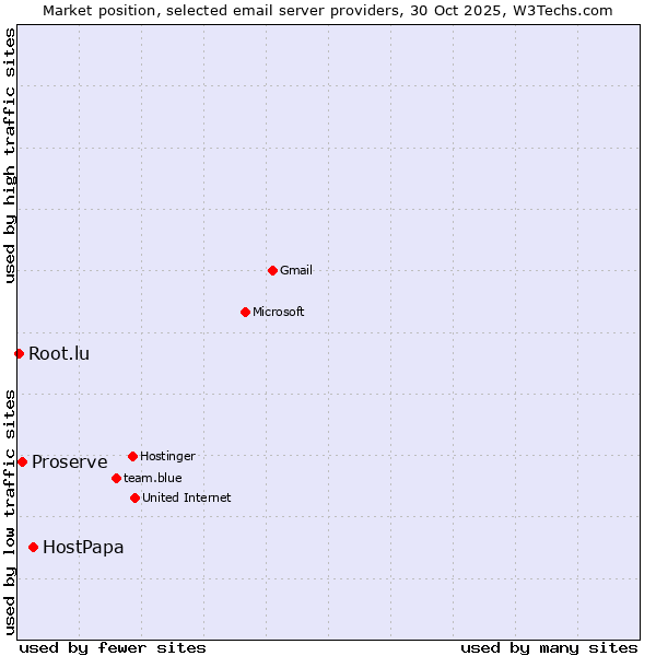 Market position of HostPapa vs. Proserve vs. Root.lu