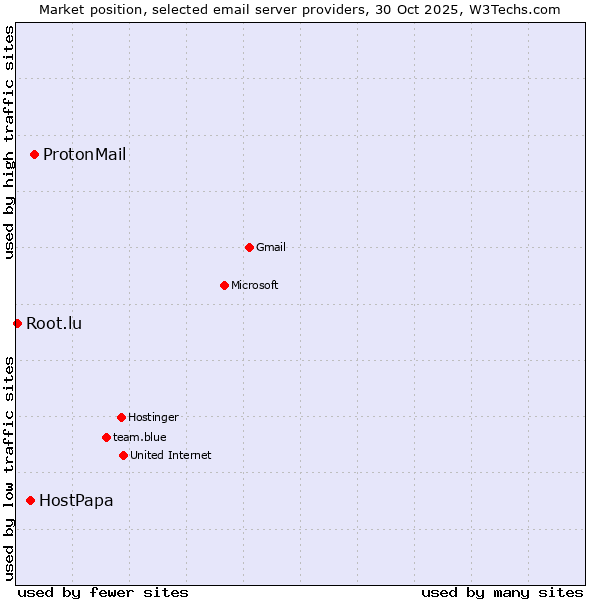 Market position of ProtonMail vs. HostPapa vs. Root.lu