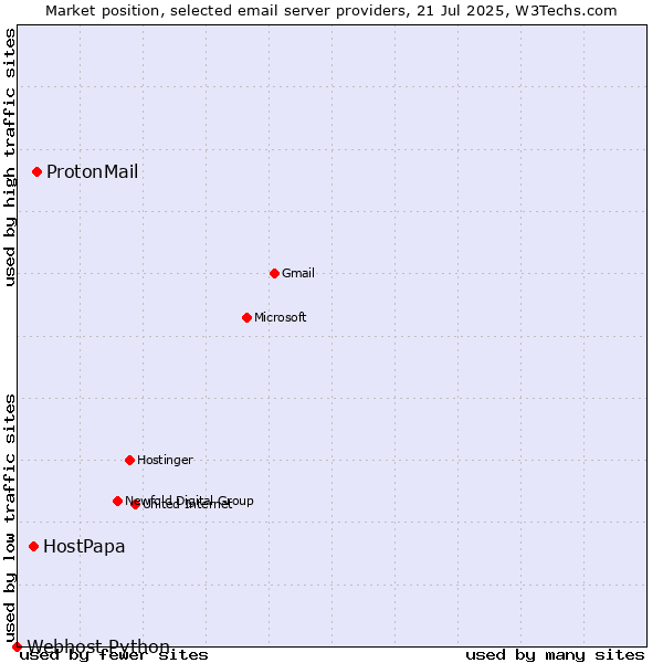 Market position of ProtonMail vs. HostPapa vs. Webhost Python