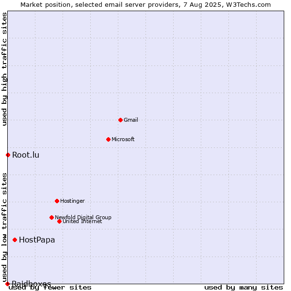 Market position of HostPapa vs. Root.lu vs. Raidboxes