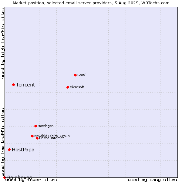 Market position of Tencent vs. HostPapa vs. Raidboxes