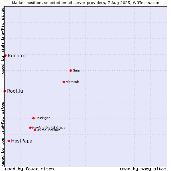 Market position of HostPapa vs. Runbox vs. Root.lu