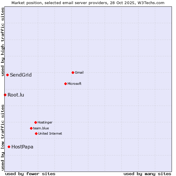 Market position of HostPapa vs. SendGrid vs. Root.lu