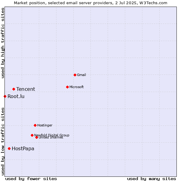 Market position of Tencent vs. HostPapa vs. Root.lu