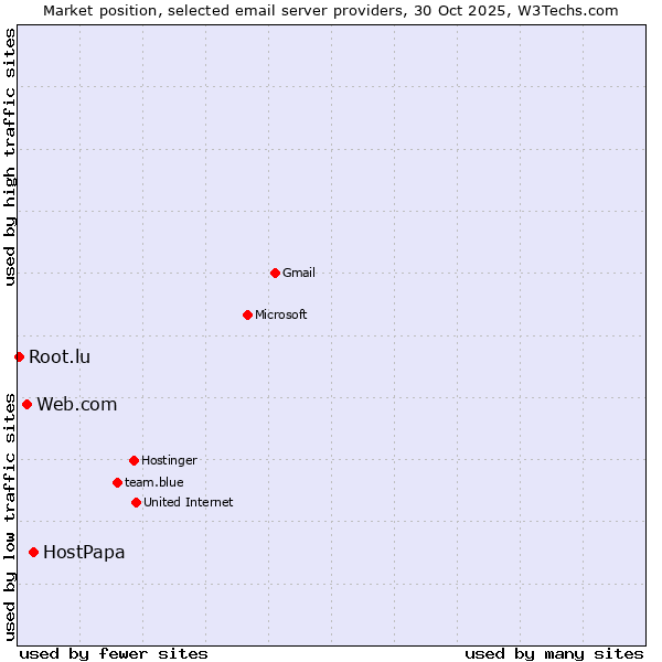 Market position of HostPapa vs. Web.com vs. Root.lu