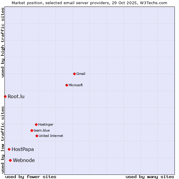 Market position of Webnode vs. HostPapa vs. Root.lu