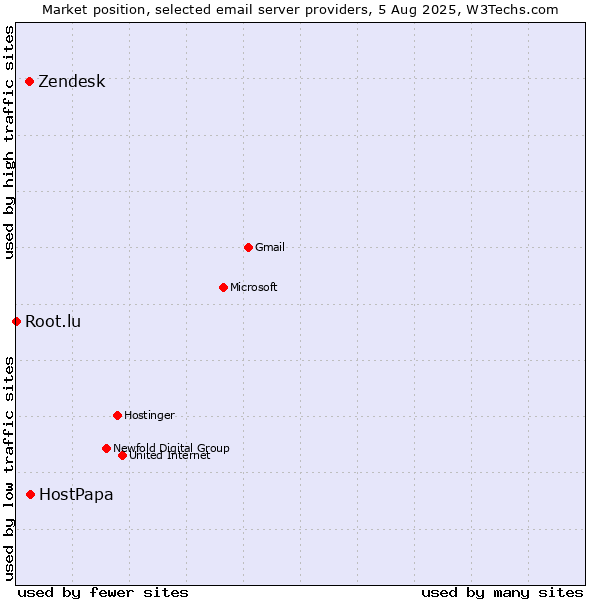 Market position of HostPapa vs. Zendesk vs. Root.lu