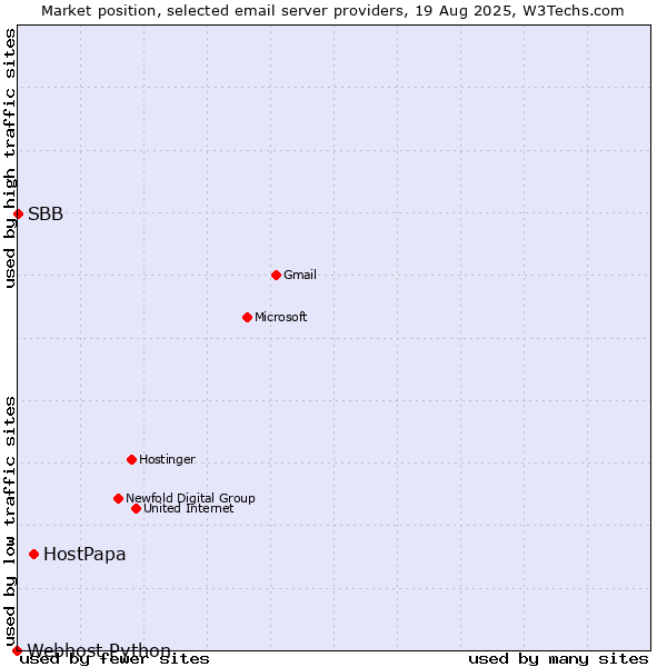 Market position of HostPapa vs. SBB vs. Webhost Python