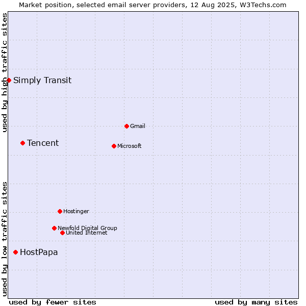 Market position of Tencent vs. HostPapa vs. Simply Transit