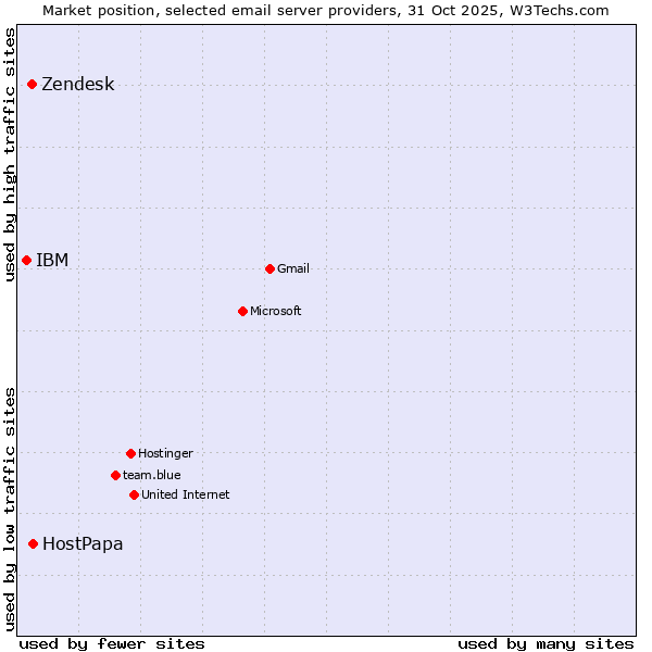 Market position of HostPapa vs. Zendesk vs. IBM