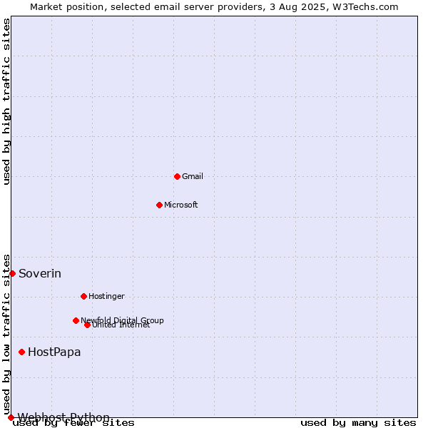 Market position of HostPapa vs. Soverin vs. Webhost Python
