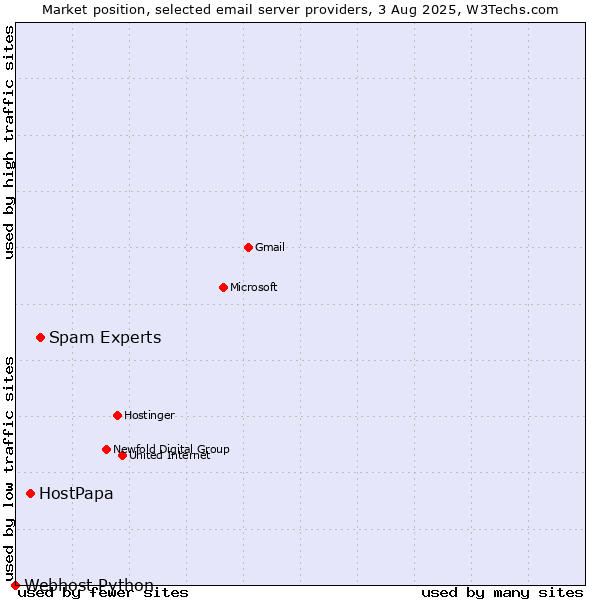 Market position of Spam Experts vs. HostPapa vs. Webhost Python