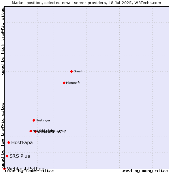 Market position of HostPapa vs. SRS Plus vs. Webhost Python