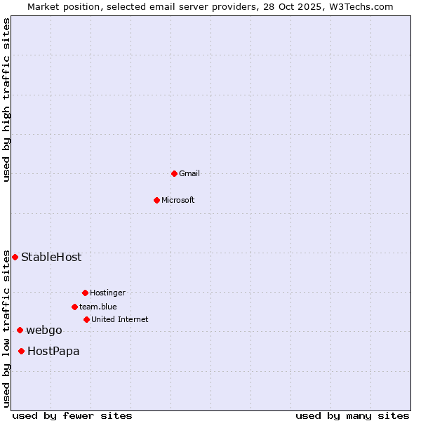 Market position of HostPapa vs. webgo vs. StableHost