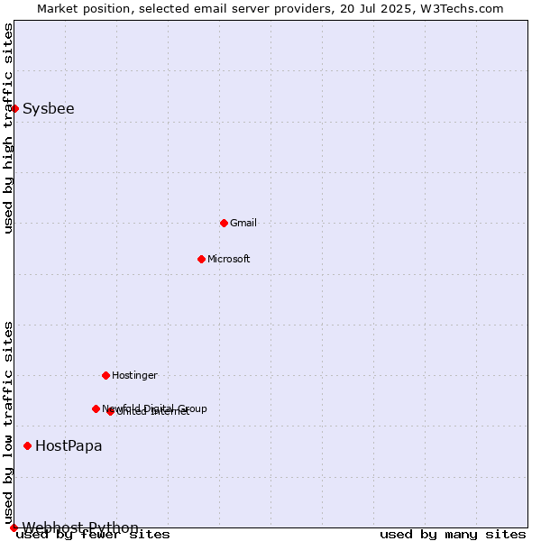 Market position of HostPapa vs. Sysbee vs. Webhost Python
