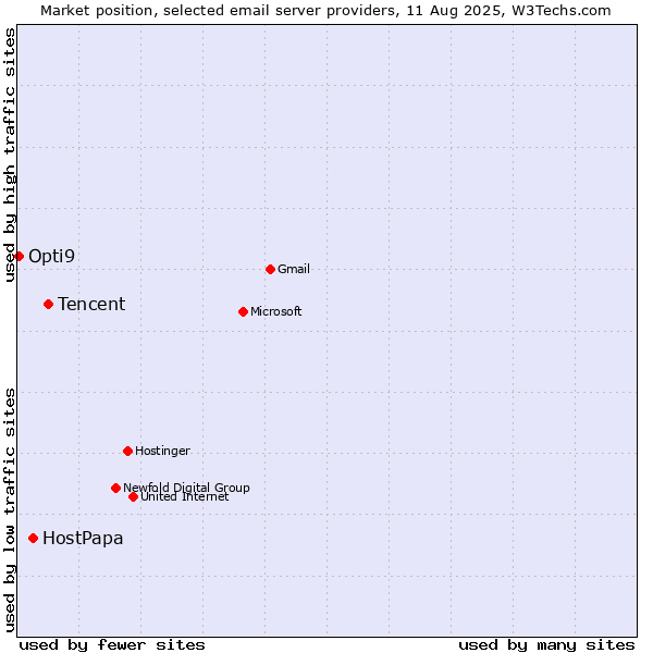 Market position of Tencent vs. HostPapa vs. Opti9