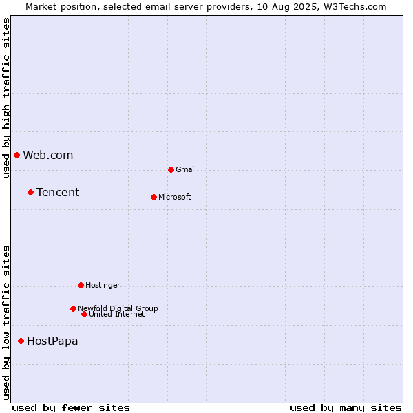 Market position of Tencent vs. HostPapa vs. Web.com