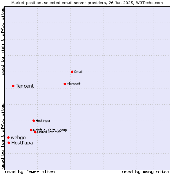 Market position of Tencent vs. HostPapa vs. webgo