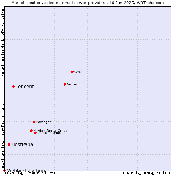 Market position of Tencent vs. HostPapa vs. Webhost Python