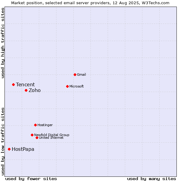 Market position of Zoho vs. Tencent vs. HostPapa
