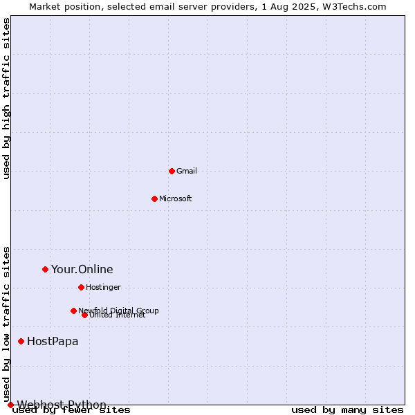 Market position of Your.Online vs. HostPapa vs. Webhost Python
