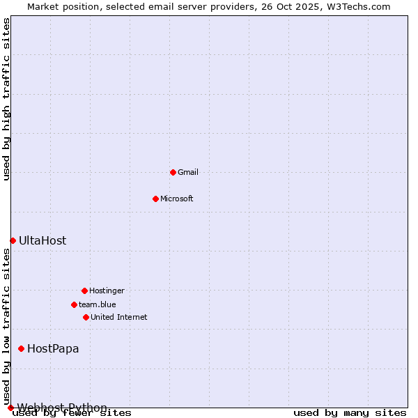 Market position of HostPapa vs. UltaHost vs. Webhost Python