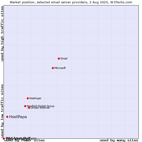 Market position of HostPapa vs. 1&1 Versatel vs. Webhost Python