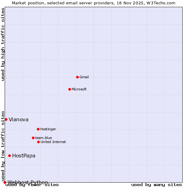 Market position of HostPapa vs. Vianova vs. Webhost Python