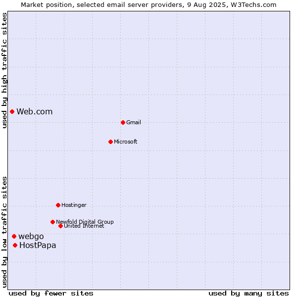 Market position of HostPapa vs. webgo vs. Web.com